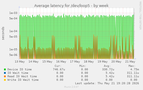 Average latency for /dev/loop5