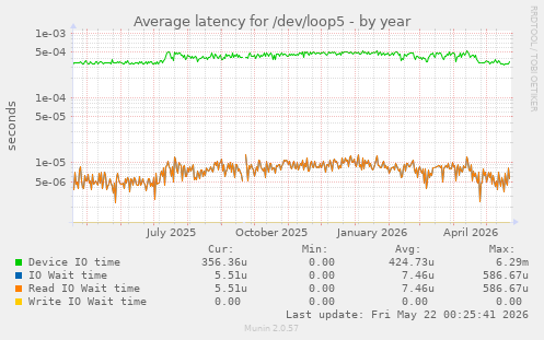 Average latency for /dev/loop5