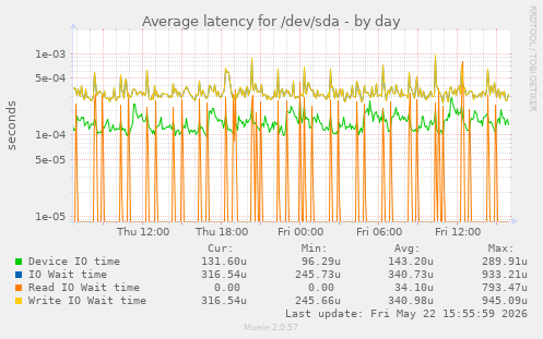 Average latency for /dev/sda