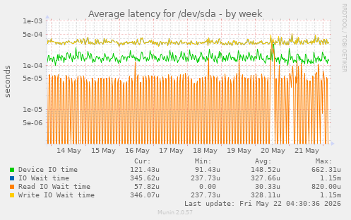 Average latency for /dev/sda