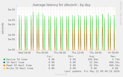 Average latency for /dev/sr0