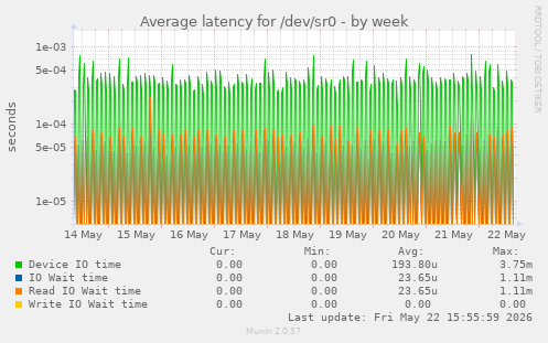 Average latency for /dev/sr0