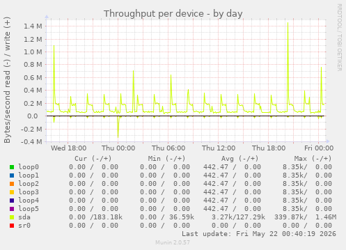 Throughput per device