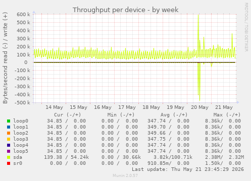 Throughput per device