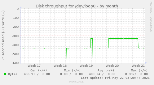 monthly graph