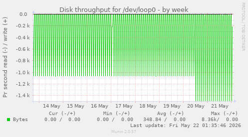 Disk throughput for /dev/loop0