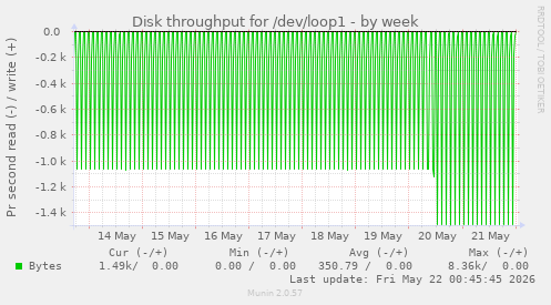 Disk throughput for /dev/loop1