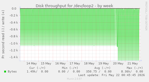 Disk throughput for /dev/loop2