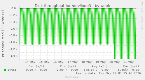 Disk throughput for /dev/loop3