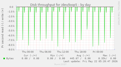 Disk throughput for /dev/loop5