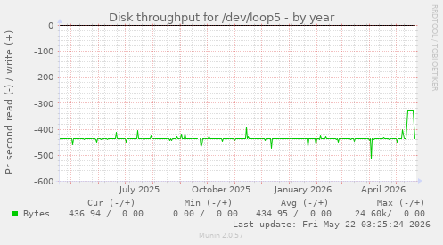 yearly graph