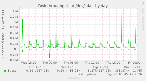 Disk throughput for /dev/sda