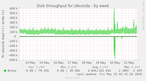 Disk throughput for /dev/sda