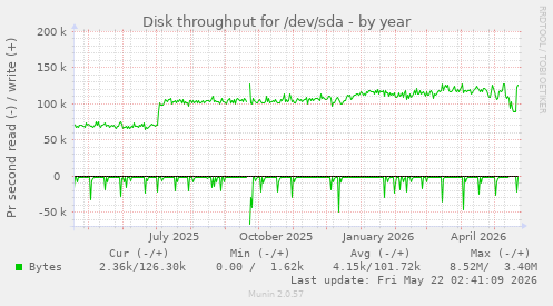 yearly graph