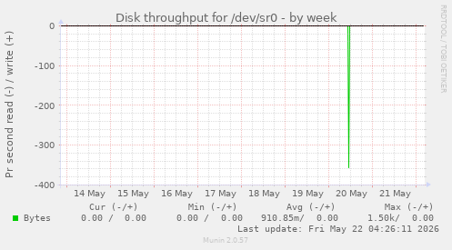 Disk throughput for /dev/sr0