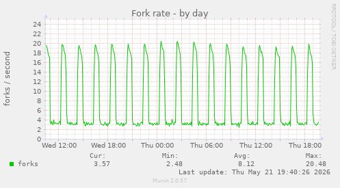 Fork rate