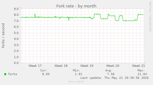 Fork rate