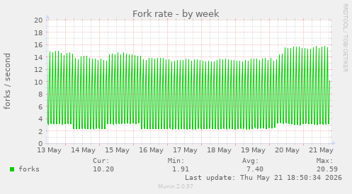 Fork rate