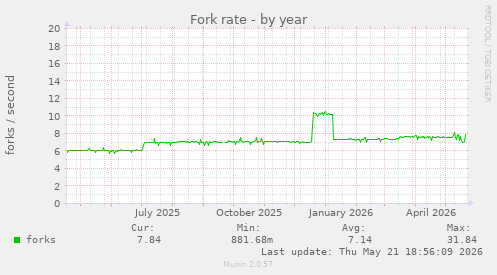 Fork rate