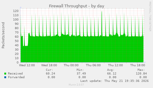 Firewall Throughput