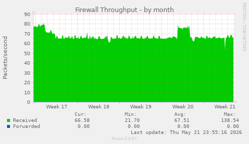 Firewall Throughput