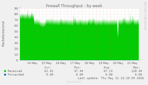 Firewall Throughput