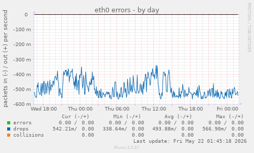 eth0 errors