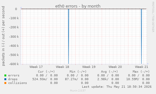 eth0 errors