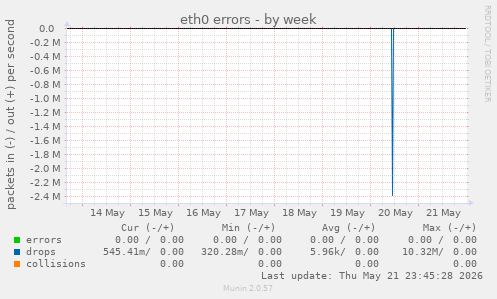 eth0 errors