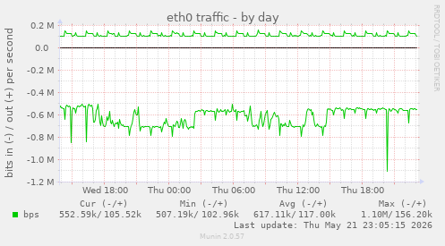 daily graph