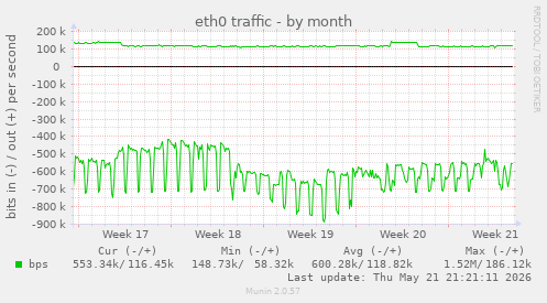 eth0 traffic