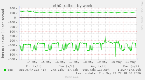 weekly graph
