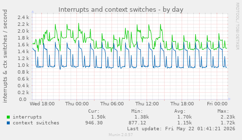Interrupts and context switches