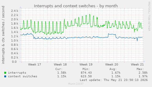 monthly graph