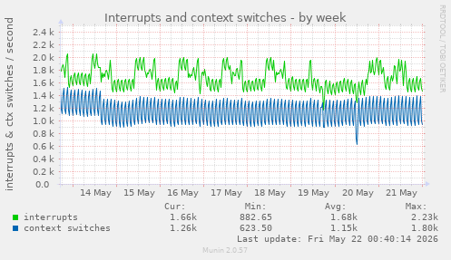Interrupts and context switches