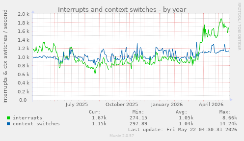 yearly graph