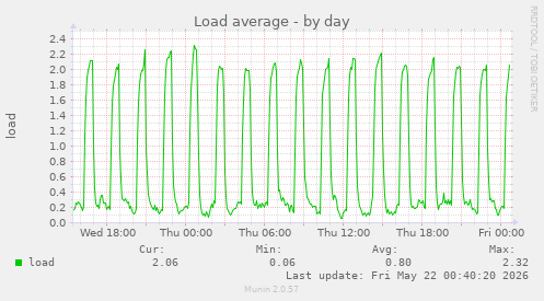 Load average
