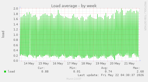 Load average