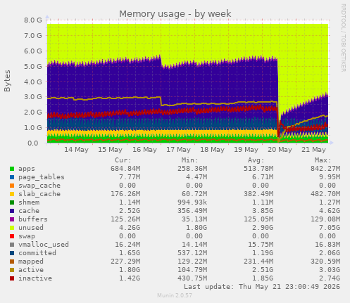 Memory usage