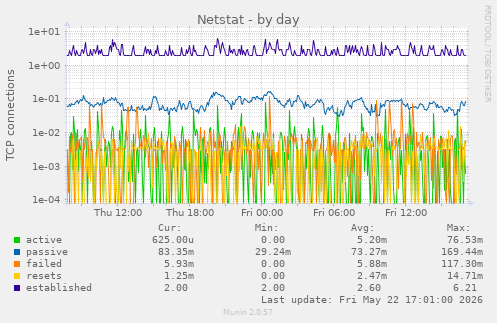 Netstat