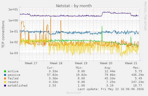 Netstat
