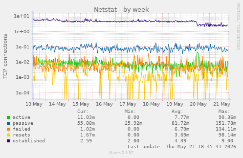 Netstat