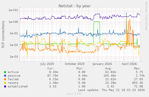 Netstat
