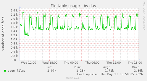 File table usage