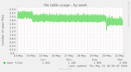 File table usage