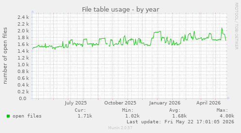 File table usage