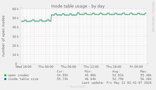daily graph