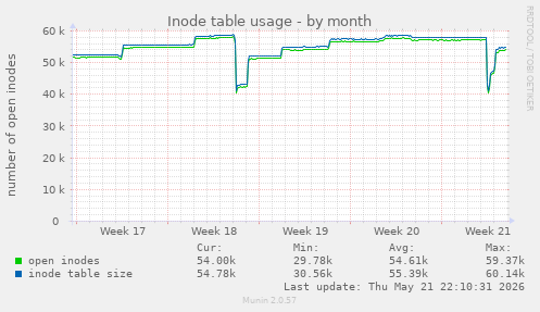 monthly graph