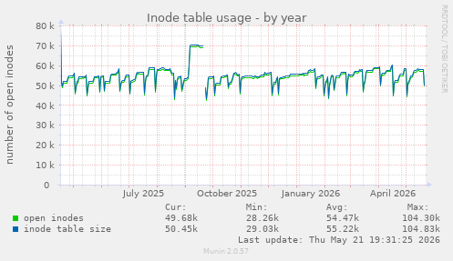 Inode table usage