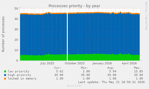 Processes priority